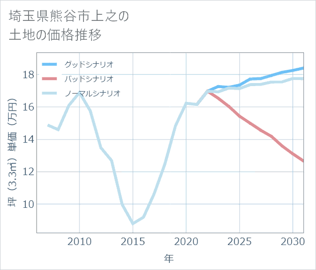 埼玉県熊谷市上之の土地価格推移