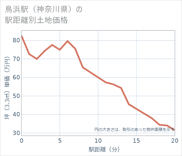 鳥浜駅(神奈川県)の徒歩距離別の土地坪単価