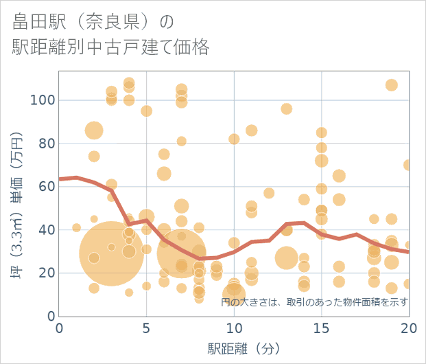 畠田駅(奈良県)の徒歩距離別の中古戸建て坪単価