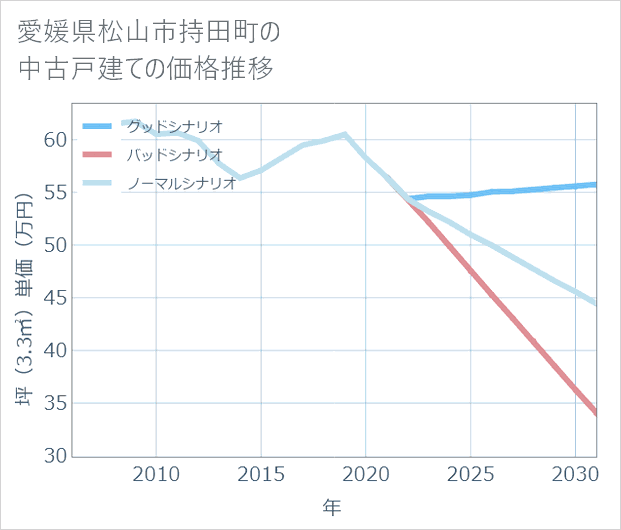 愛媛県松山市持田町の中古戸建て価格推移