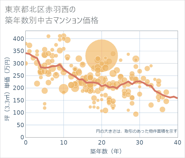 東京都北区赤羽西の築年数別の中古マンション坪単価
