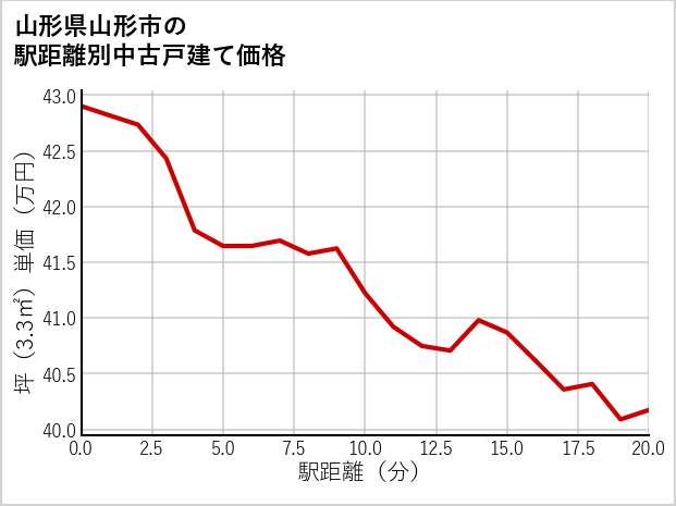 山形県山形市の徒歩距離別の中古戸建て坪単価