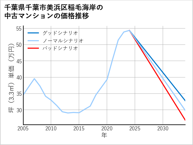千葉県千葉市美浜区稲毛海岸の中古マンション価格推移