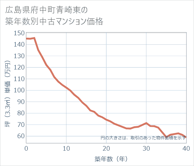 広島県府中町青崎東の築年数別の中古マンション坪単価