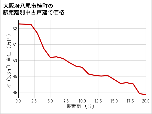 大阪府八尾市桂町の徒歩距離別の中古戸建て坪単価