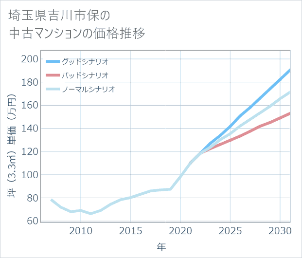 埼玉県吉川市保の中古マンション価格推移