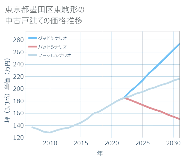 東京都墨田区東駒形の中古戸建て価格推移
