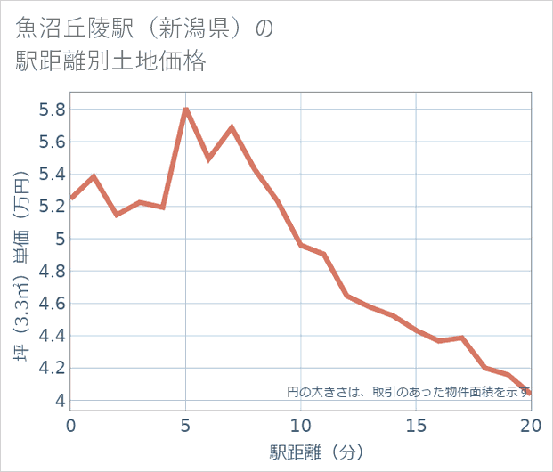 魚沼丘陵駅(新潟県)の徒歩距離別の土地坪単価