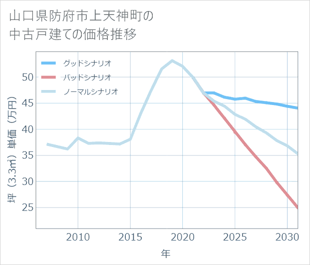 山口県防府市上天神町の中古戸建て価格推移