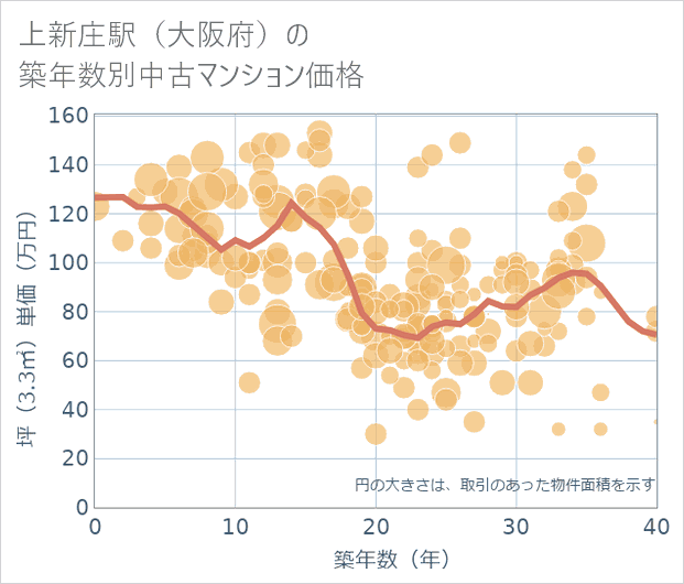 上新庄駅(大阪府)の築年数別の中古マンション坪単価