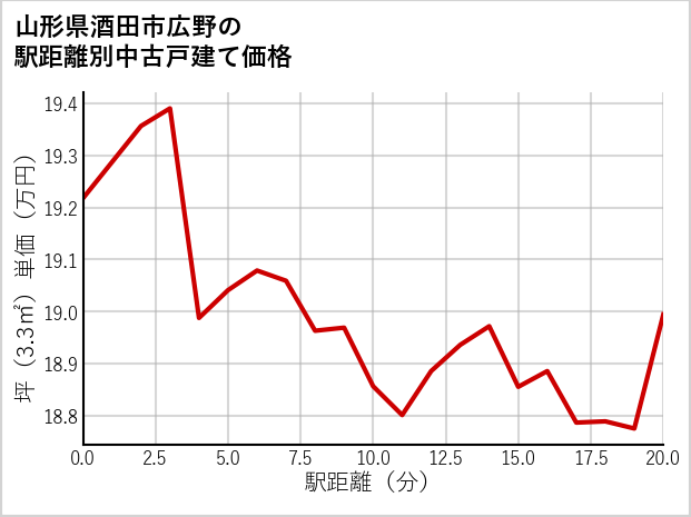 山形県酒田市広野の徒歩距離別の中古戸建て坪単価