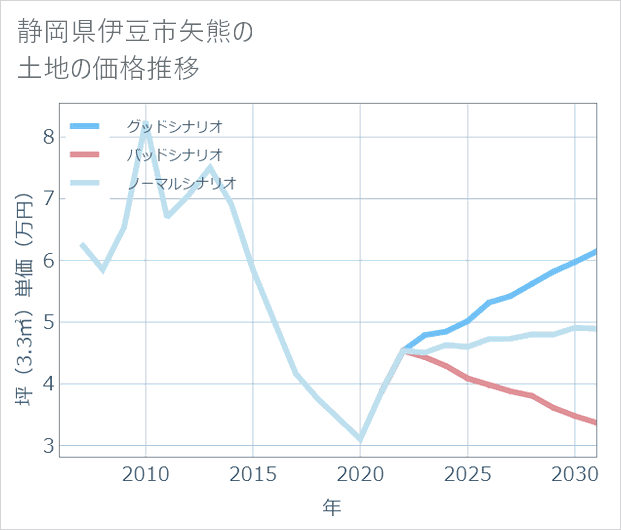 静岡県伊豆市矢熊の土地価格推移