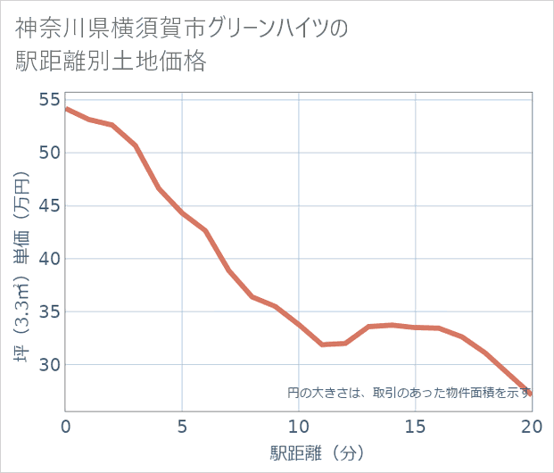 神奈川県横須賀市グリーンハイツの徒歩距離別の土地坪単価