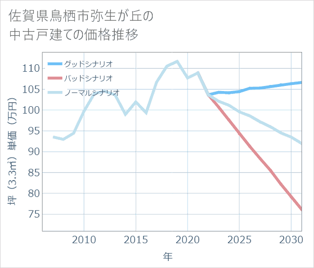 佐賀県鳥栖市弥生が丘の中古戸建て価格推移