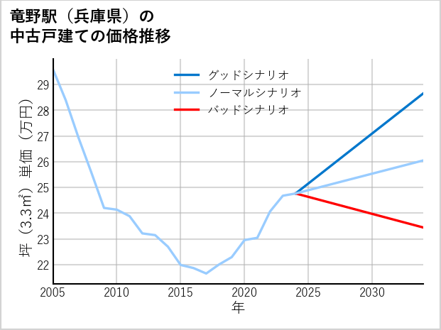 竜野駅（兵庫県）の中古戸建て価格推移