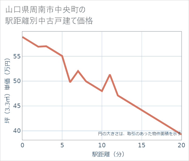 山口県周南市中央町の徒歩距離別の中古戸建て坪単価