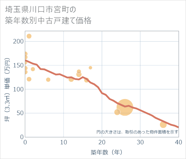 埼玉県川口市宮町の築年数別の中古戸建て坪単価