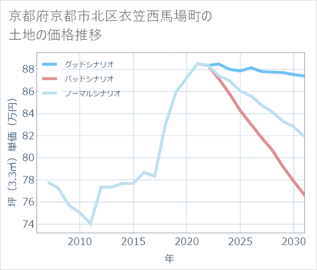 京都府京都市北区衣笠西馬場町の土地価格推移
