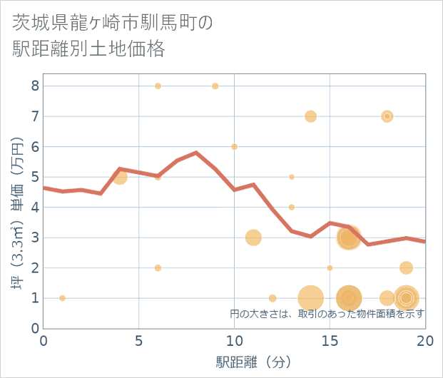 茨城県龍ケ崎市馴馬町の徒歩距離別の土地坪単価