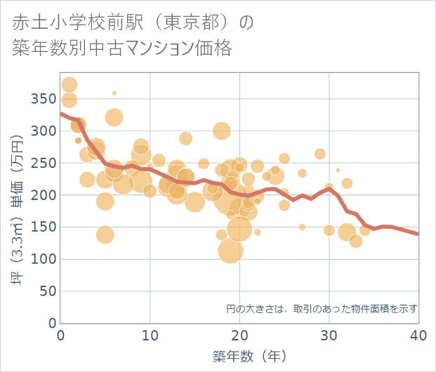 赤土小学校前駅(東京都)の築年数別の中古マンション坪単価
