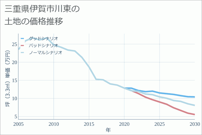 三重県伊賀市川東の土地価格推移