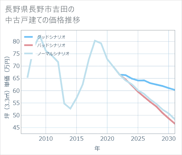 長野県長野市吉田の中古戸建て価格推移
