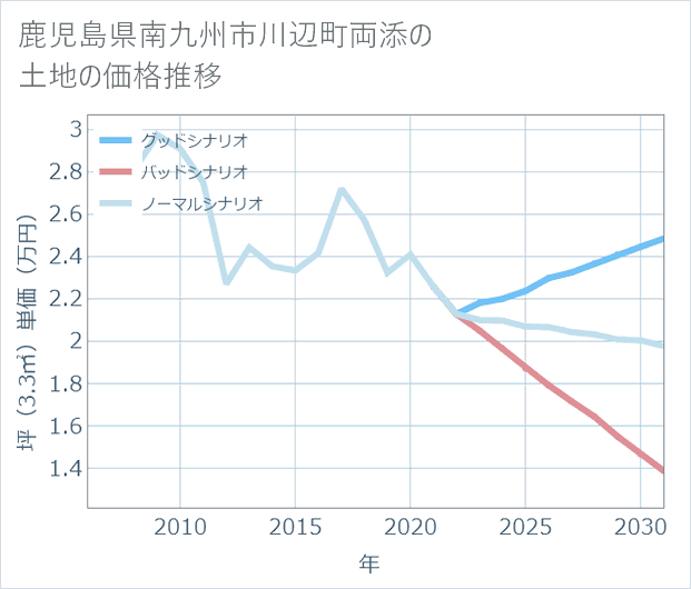鹿児島県南九州市川辺町両添の土地価格推移