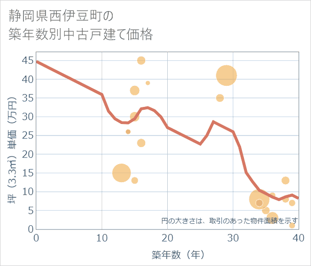 静岡県西伊豆町の築年数別の中古戸建て坪単価