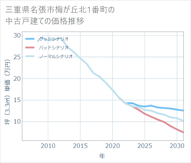 三重県名張市梅が丘北1番町の中古戸建て価格推移