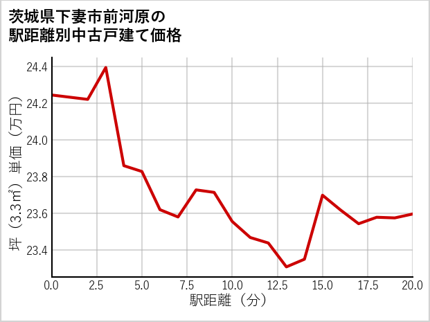 茨城県下妻市前河原の徒歩距離別の中古戸建て坪単価