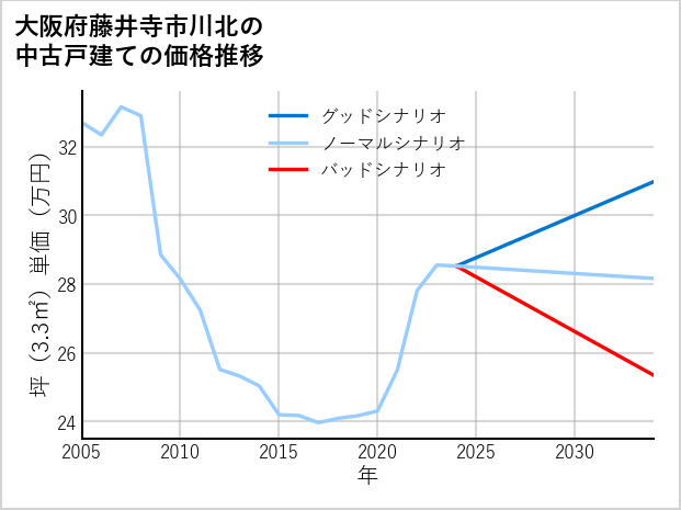 大阪府藤井寺市川北の中古戸建て価格推移