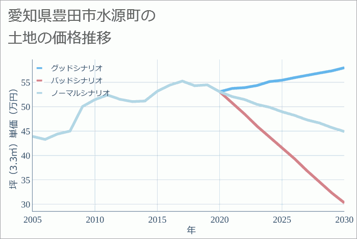 愛知県豊田市水源町の土地価格推移