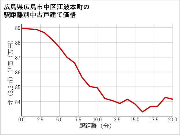 広島県広島市中区江波本町の徒歩距離別の中古戸建て坪単価