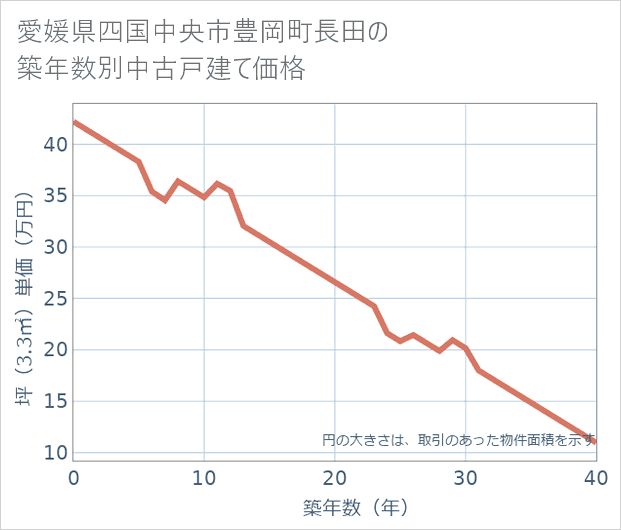 愛媛県四国中央市豊岡町長田の築年数別の中古戸建て坪単価