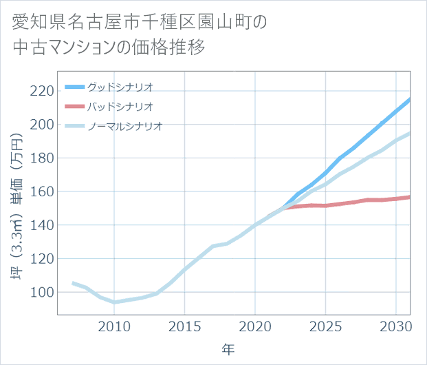 愛知県名古屋市千種区園山町の中古マンション価格推移