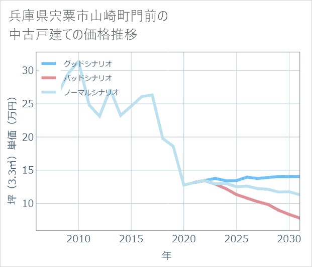 兵庫県宍粟市山崎町門前の中古戸建て価格推移