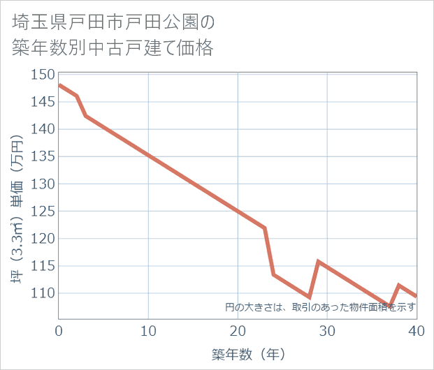 埼玉県戸田市戸田公園の築年数別の中古戸建て坪単価