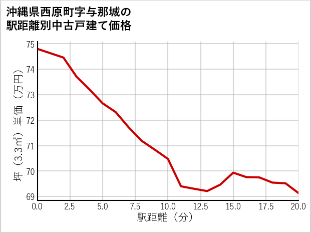 沖縄県西原町与那城の徒歩距離別の中古戸建て坪単価