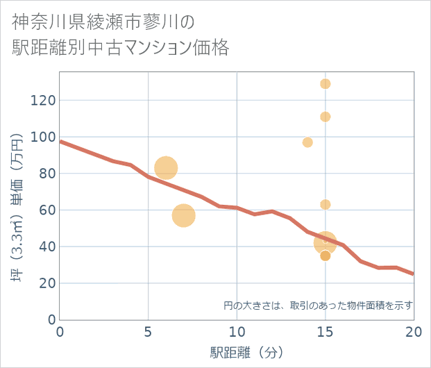 神奈川県綾瀬市蓼川の徒歩距離別の中古マンション坪単価
