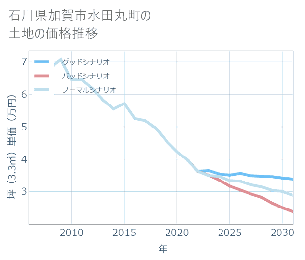 石川県加賀市水田丸町の土地価格推移