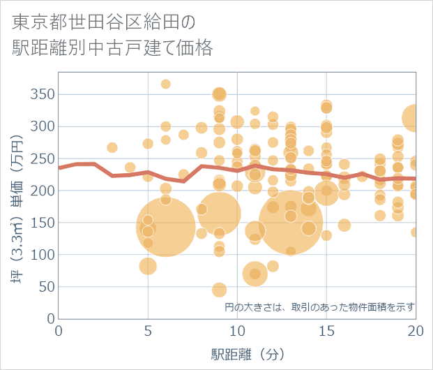 東京都世田谷区給田の徒歩距離別の中古戸建て坪単価