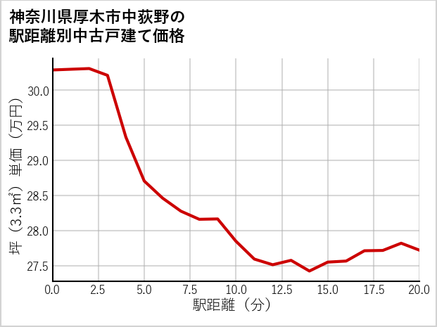 神奈川県厚木市中荻野の徒歩距離別の中古戸建て坪単価