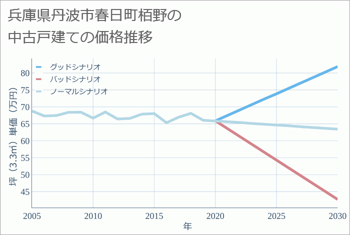 兵庫県丹波市春日町栢野の中古戸建て価格推移