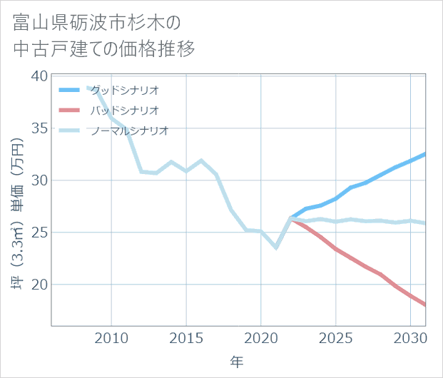 富山県砺波市杉木の中古戸建て価格推移