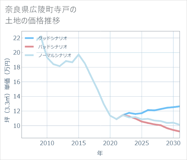 奈良県広陵町寺戸の土地価格推移