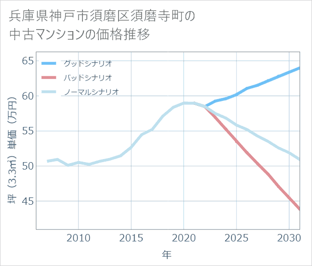 兵庫県神戸市須磨区須磨寺町の中古マンション価格推移