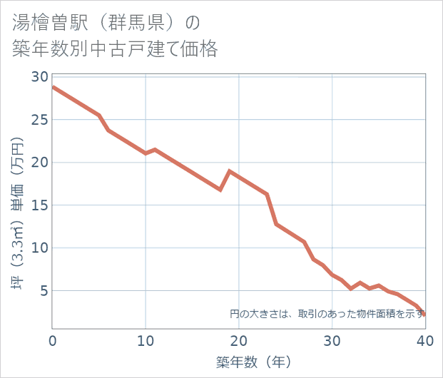 湯檜曽駅(群馬県)の築年数別の中古戸建て坪単価