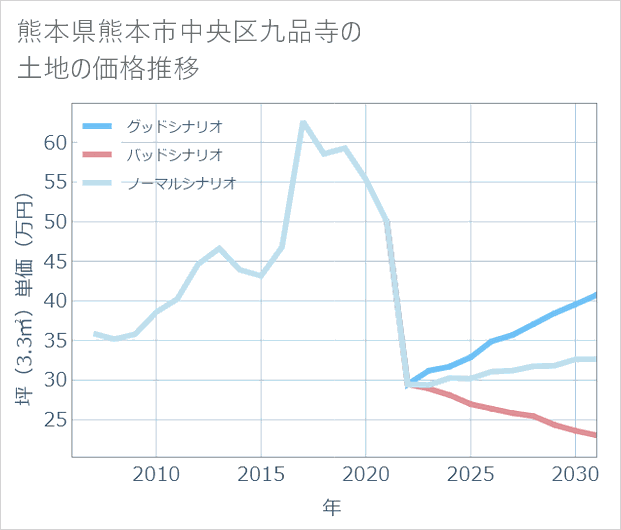 熊本県熊本市中央区九品寺の土地価格推移