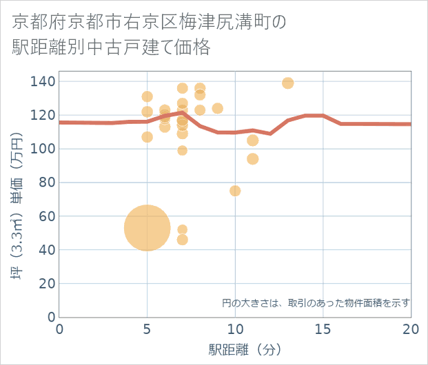 京都府京都市右京区梅津尻溝町の徒歩距離別の中古戸建て坪単価