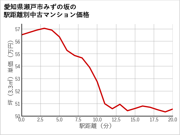 愛知県瀬戸市みずの坂の徒歩距離別の中古マンション坪単価